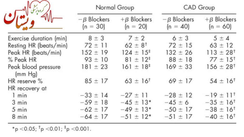 جواب تست استرس قلبی نمونه جواب تست ورزش قلب با پارامترهای مختلف بتابلاکرهامثبت و منفی و اعداد مختلف در تصویر